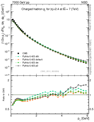 Plot of pt in 7000 GeV pp collisions