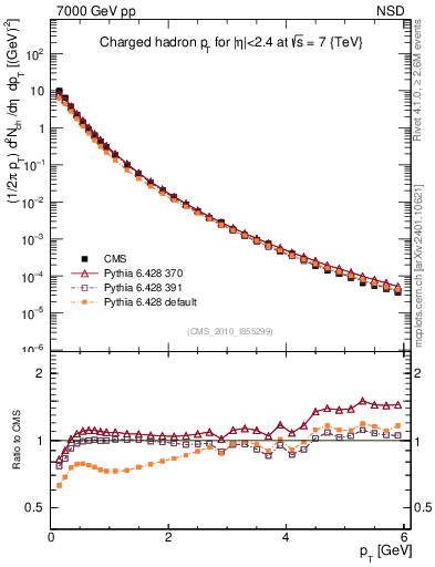 Plot of pt in 7000 GeV pp collisions