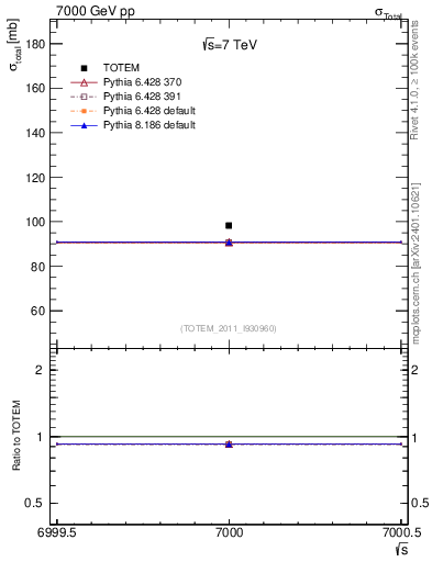 Plot of xsec in 7000 GeV pp collisions