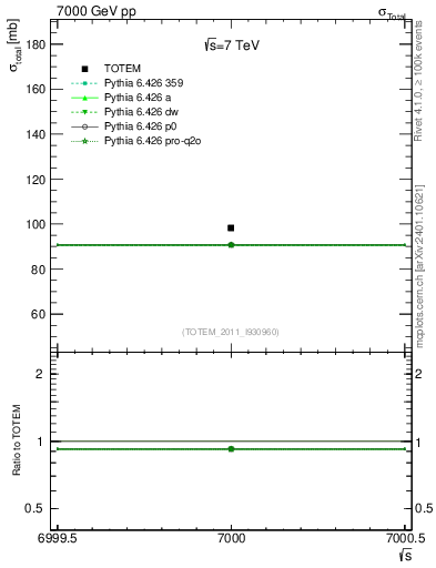 Plot of xsec in 7000 GeV pp collisions