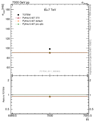 Plot of xsec in 7000 GeV pp collisions
