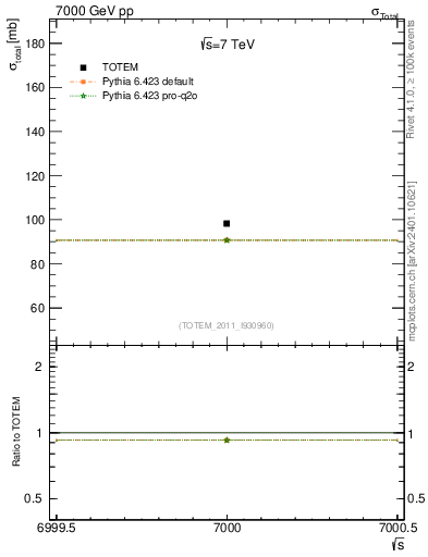 Plot of xsec in 7000 GeV pp collisions