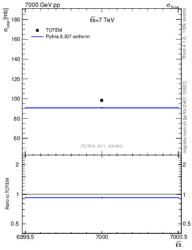 Plot of xsec in 7000 GeV pp collisions