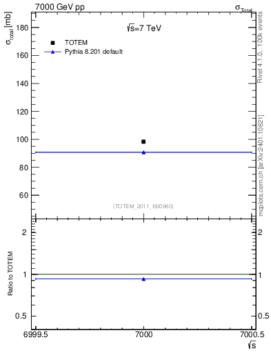 Plot of xsec in 7000 GeV pp collisions