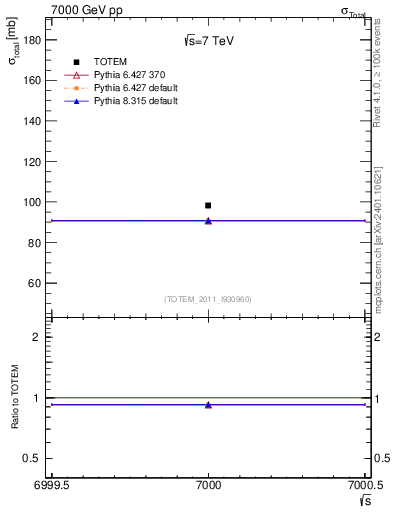 Plot of xsec in 7000 GeV pp collisions