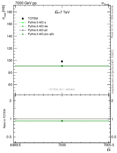 Plot of xsec in 7000 GeV pp collisions