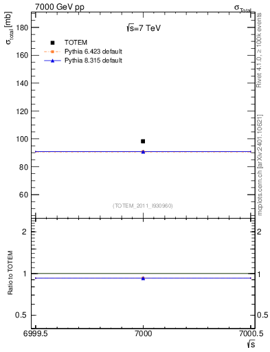 Plot of xsec in 7000 GeV pp collisions