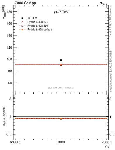 Plot of xsec in 7000 GeV pp collisions