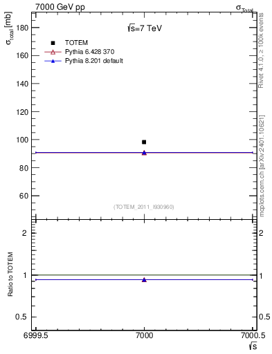 Plot of xsec in 7000 GeV pp collisions