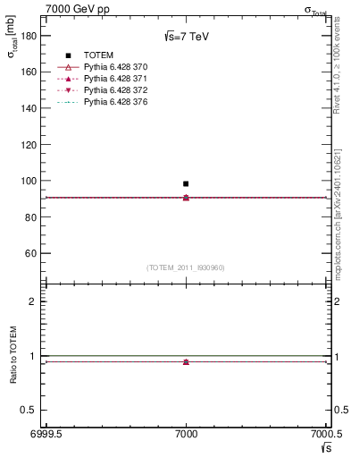 Plot of xsec in 7000 GeV pp collisions