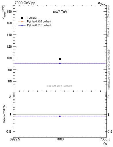 Plot of xsec in 7000 GeV pp collisions