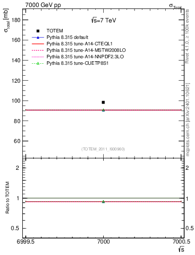 Plot of xsec in 7000 GeV pp collisions