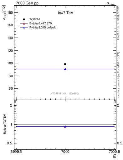 Plot of xsec in 7000 GeV pp collisions