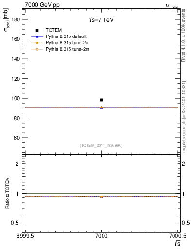 Plot of xsec in 7000 GeV pp collisions
