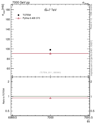 Plot of xsec in 7000 GeV pp collisions