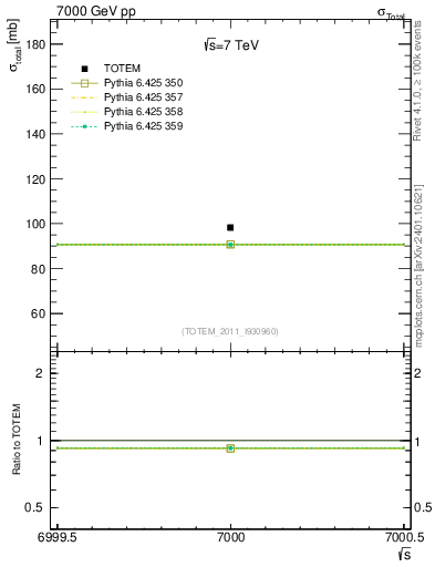 Plot of xsec in 7000 GeV pp collisions