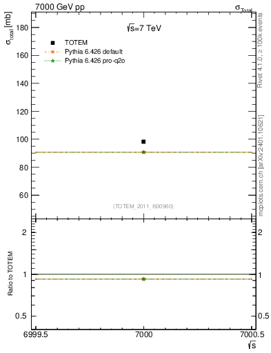 Plot of xsec in 7000 GeV pp collisions