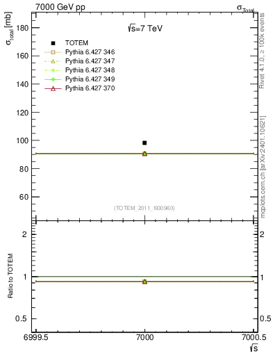 Plot of xsec in 7000 GeV pp collisions