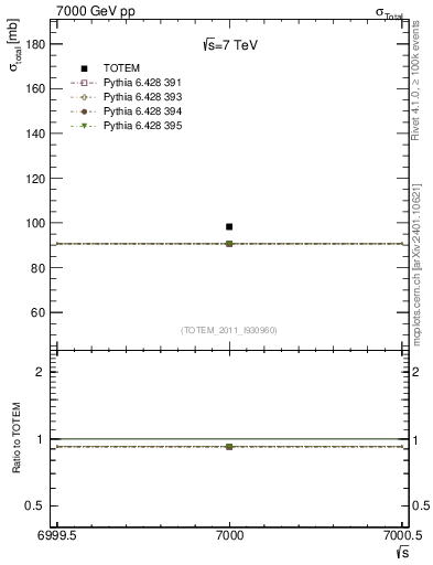 Plot of xsec in 7000 GeV pp collisions