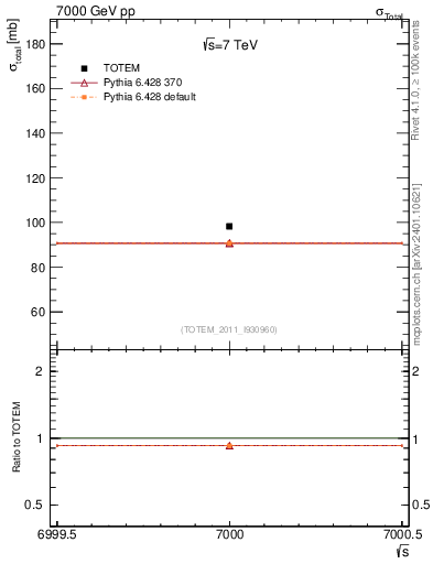 Plot of xsec in 7000 GeV pp collisions
