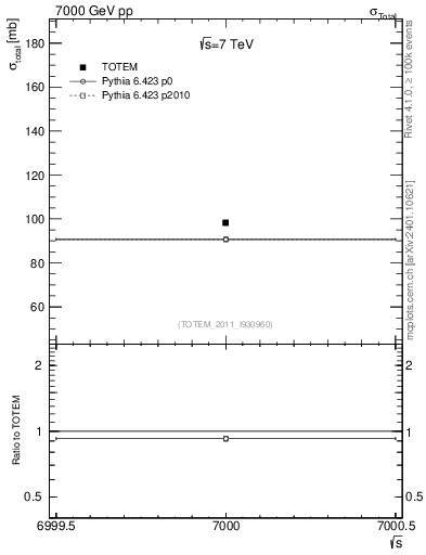 Plot of xsec in 7000 GeV pp collisions