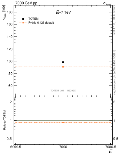 Plot of xsec in 7000 GeV pp collisions