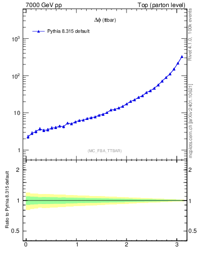 Plot of dphittbar in 7000 GeV pp collisions