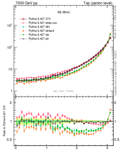 Plot of dphittbar in 7000 GeV pp collisions