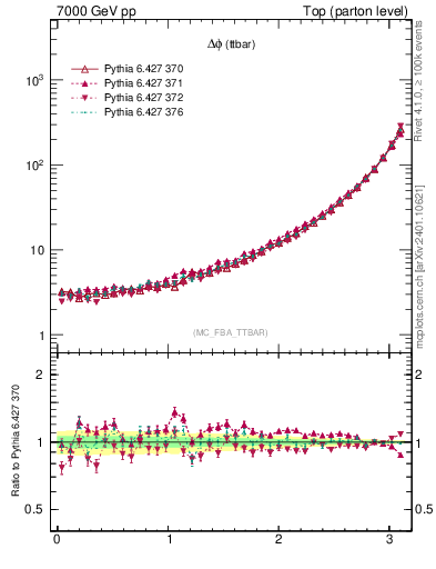 Plot of dphittbar in 7000 GeV pp collisions