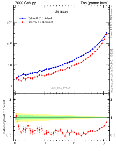 Plot of dphittbar in 7000 GeV pp collisions