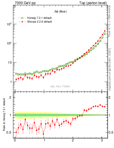 Plot of dphittbar in 7000 GeV pp collisions