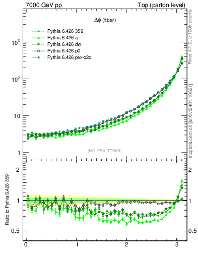 Plot of dphittbar in 7000 GeV pp collisions