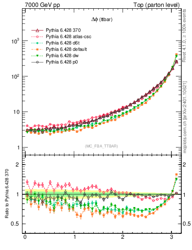 Plot of dphittbar in 7000 GeV pp collisions