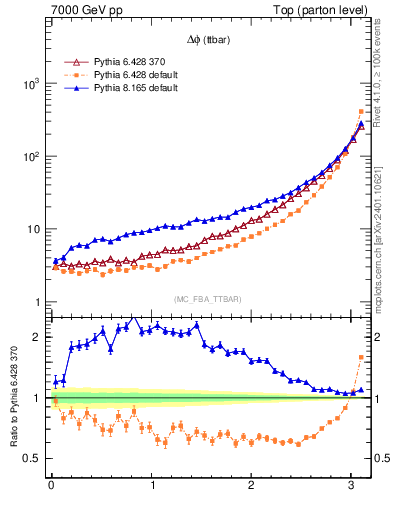 Plot of dphittbar in 7000 GeV pp collisions