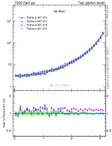 Plot of dphittbar in 7000 GeV pp collisions
