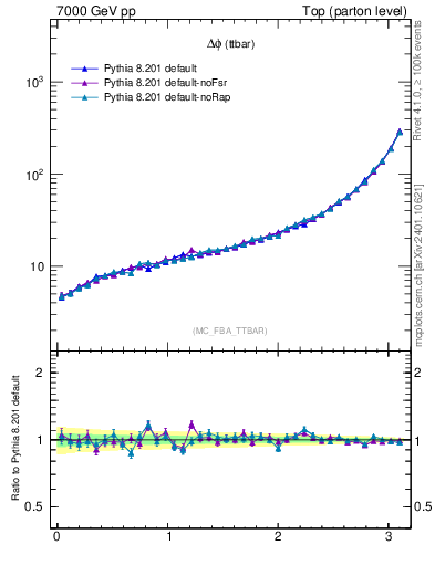Plot of dphittbar in 7000 GeV pp collisions