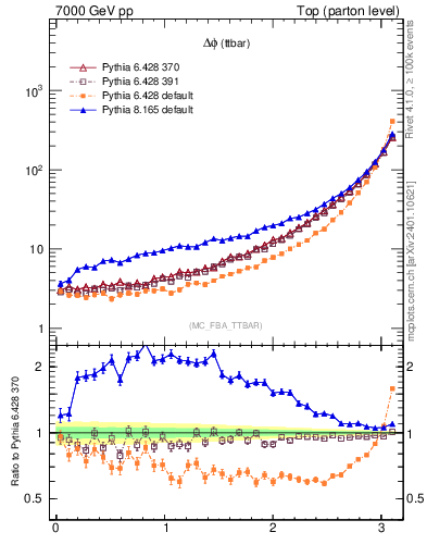 Plot of dphittbar in 7000 GeV pp collisions