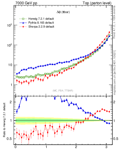 Plot of dphittbar in 7000 GeV pp collisions