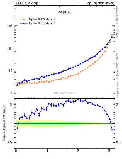 Plot of dphittbar in 7000 GeV pp collisions