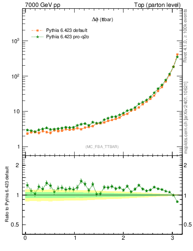 Plot of dphittbar in 7000 GeV pp collisions