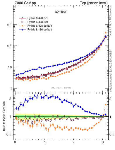 Plot of dphittbar in 7000 GeV pp collisions
