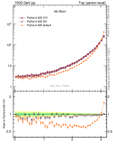 Plot of dphittbar in 7000 GeV pp collisions