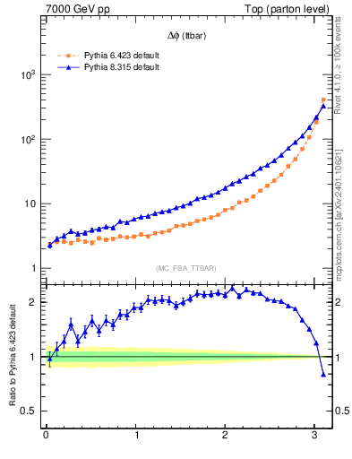 Plot of dphittbar in 7000 GeV pp collisions