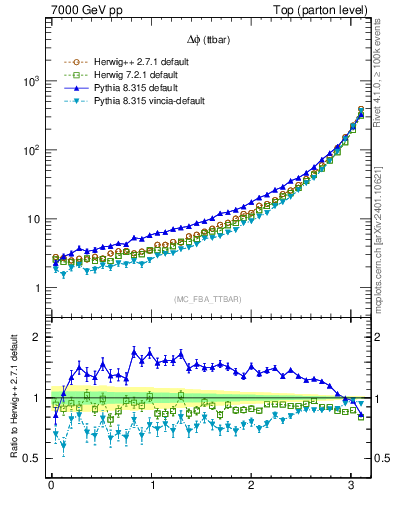 Plot of dphittbar in 7000 GeV pp collisions