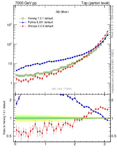 Plot of dphittbar in 7000 GeV pp collisions