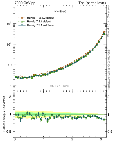 Plot of dphittbar in 7000 GeV pp collisions