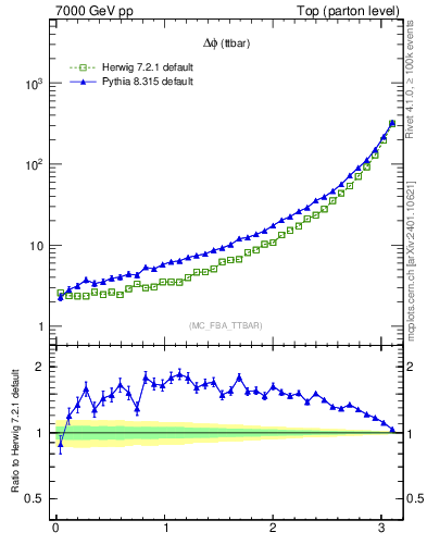 Plot of dphittbar in 7000 GeV pp collisions