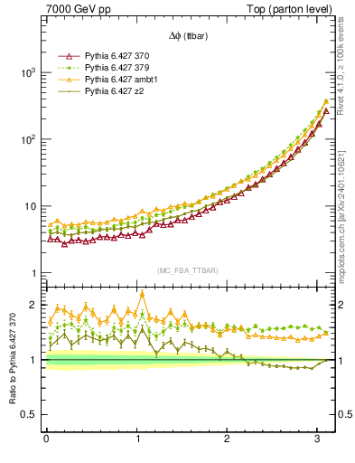 Plot of dphittbar in 7000 GeV pp collisions