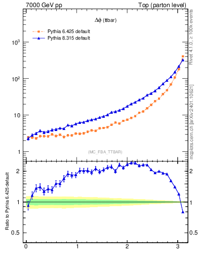 Plot of dphittbar in 7000 GeV pp collisions