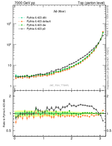 Plot of dphittbar in 7000 GeV pp collisions
